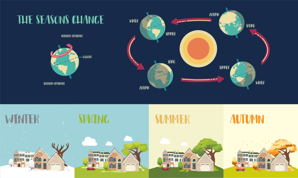 Animatie van de jaargetijden-cyclus van de aarde om de zon 